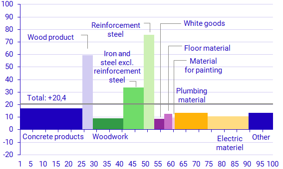 Diagram: Developments in various building products