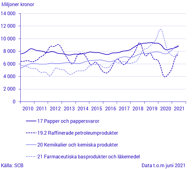 Export för stora varugrupper enligt SPIN (2)