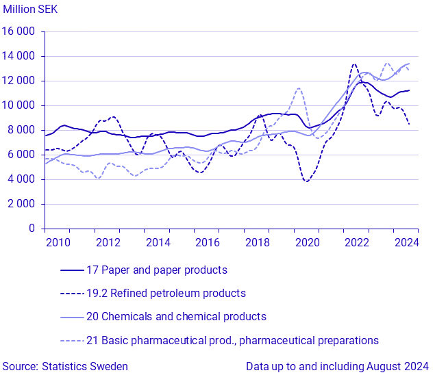 Exports by large SPIN commodity groups (2)