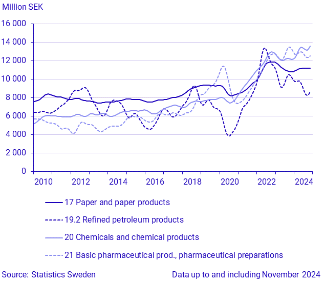 Exports by large SPIN commodity groups (2)