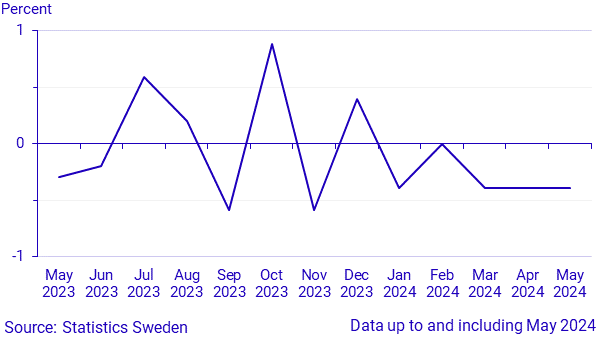 Monthly indicator of household consumption, May 2024