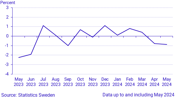 Monthly indicator of household consumption, May 2024