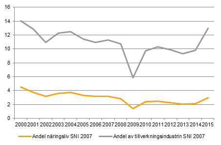 Diagram: Fordonsindustrins BNP-andel av tillverkningsindustrin och totala näringslivet (exklusive finansiella tjänster) 2000–2014, procent  