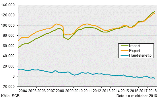 Varuexport, varuimport och handelsnetto, oktober 2018, i löpande priser