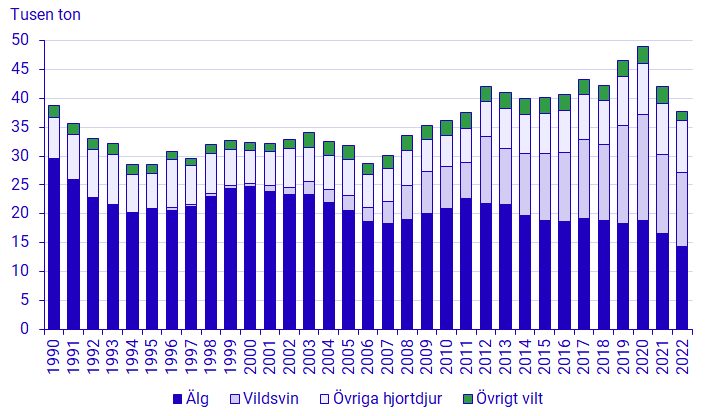 Diagram: Jagat vilt, Sverige 1990-2022, tusen ton per år