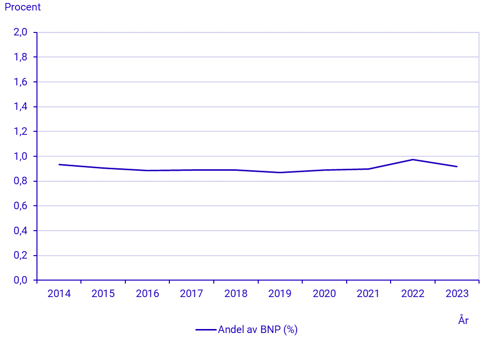 Andel förädlingsvärde i den cirkulära sektorn av total BNP
