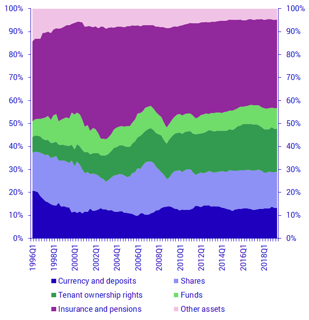 Households’ financial assets, share in percent of total