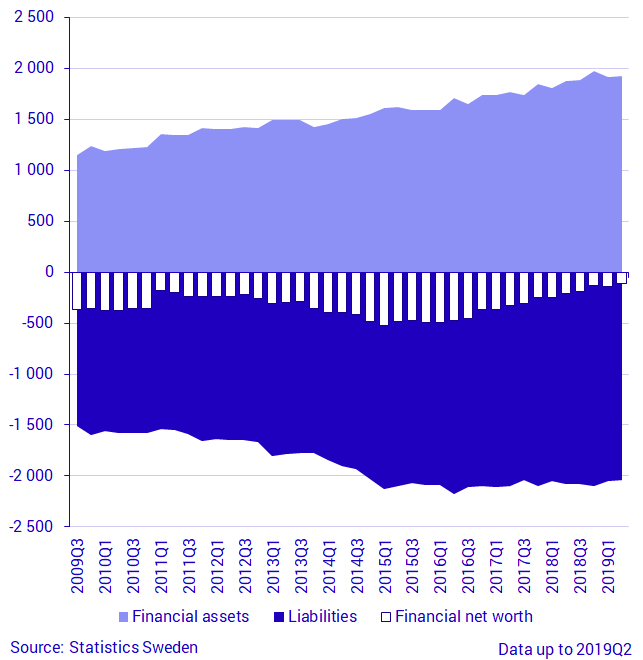 Central government financial assets, liabilities and net financial wealth, SEK billions