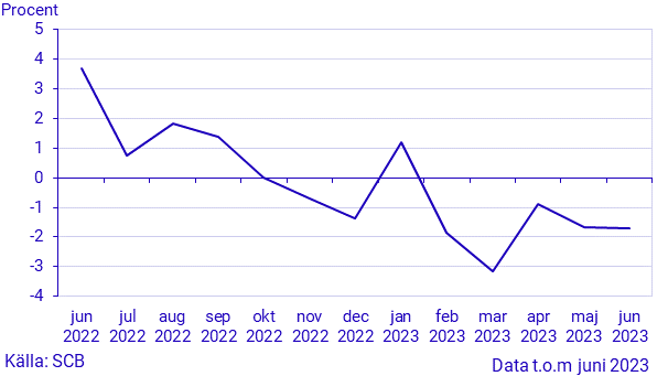 Månatlig indikator över hushållens konsumtionsutgifter, juni 2023