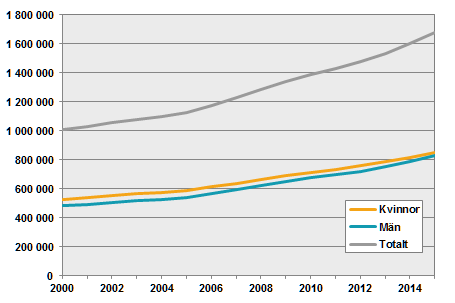 Diagram: Antal utrikes födda i Sverige under 2000-talet