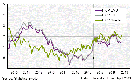 Inflation rate according to HICP
