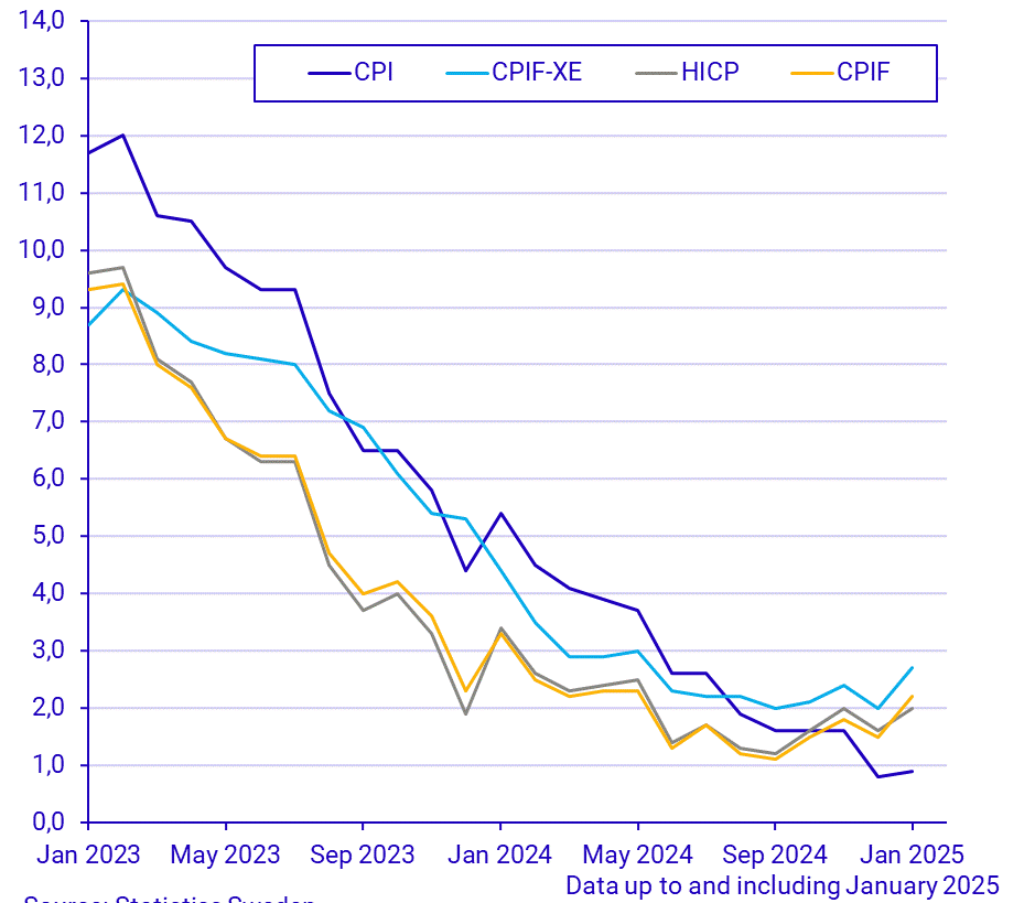 Consumer Price Index (CPI), January 2025