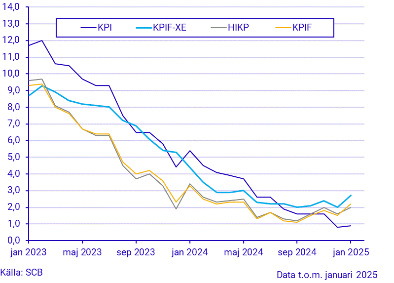 Konsumentprisindex (KPI), januari 2025