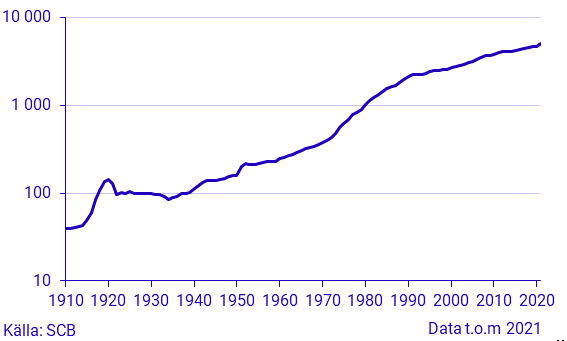 Byggkostnadsutvecklingen 1910-2020. Index
