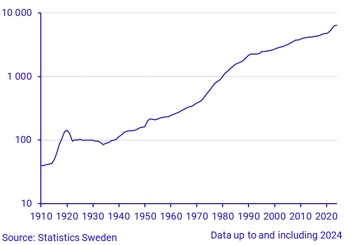 Construction costs 1910-2024. Index