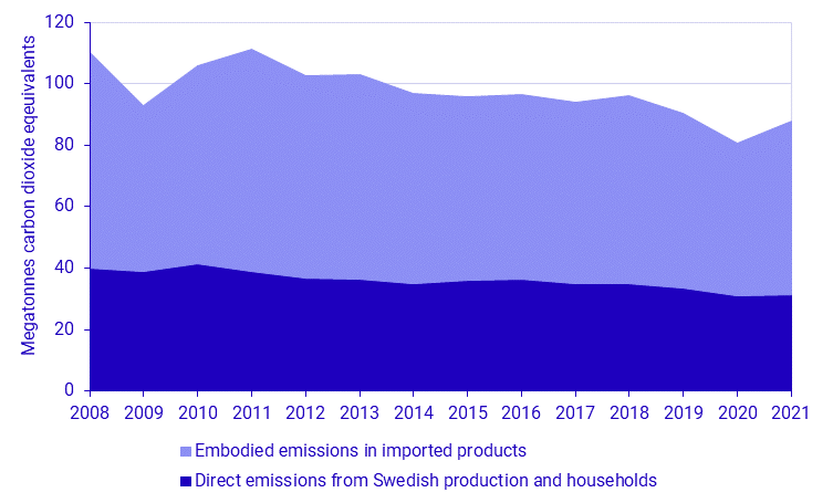 Environmental Accounts – environmental pressure from consumption 2021