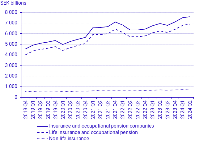 Swedish insurance and occupational pension companies’ capital investments, second quarter 2024