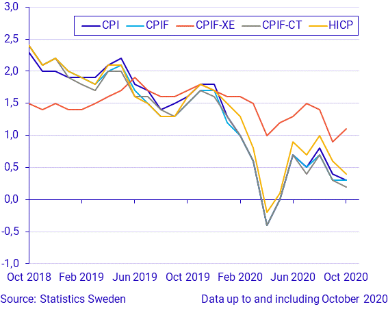 Consumer Price Index (CPI), October 2020