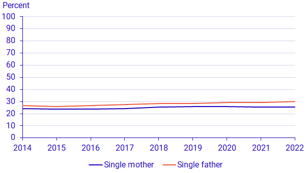 Graph: The proportion of financial assistance to the disposable income for single parents of children aged 0-17 who receive financial aid, by gender and year