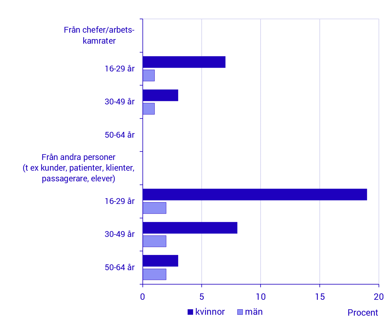 Diagram: Utsatthet för sexuella trakasserier på arbetet bland personer, 2019