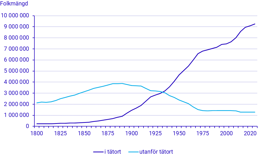 Folkmängd i och utanför tätort 1800-2020