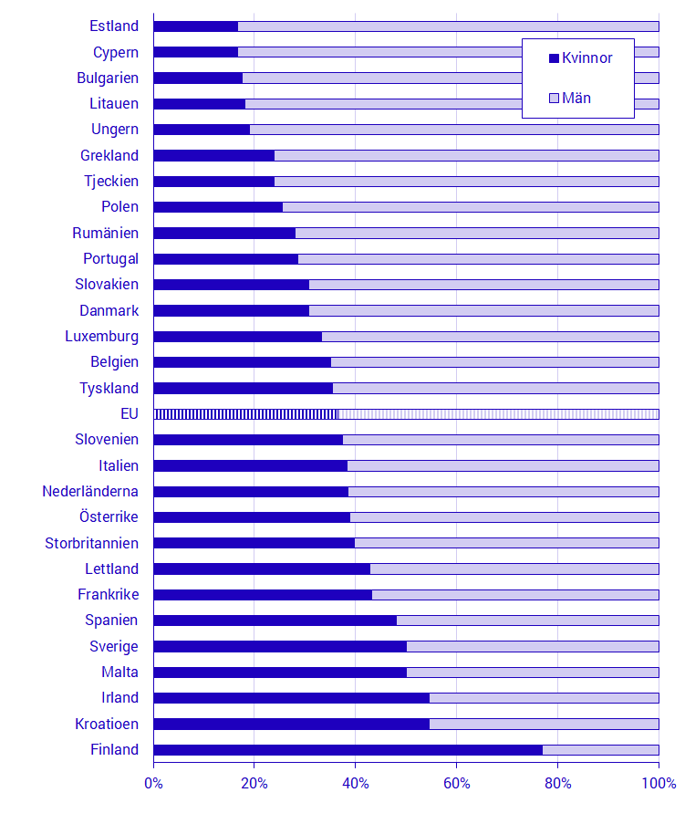 Diagram Könsfördelning i Europaparlamentet 2018 efter land i procent