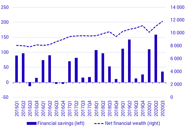 Households’ savings, wealth and stock market development, SEK billions, and percent