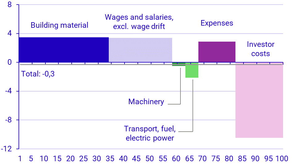 Graph: Developments in various production factors January 2024–January 2025