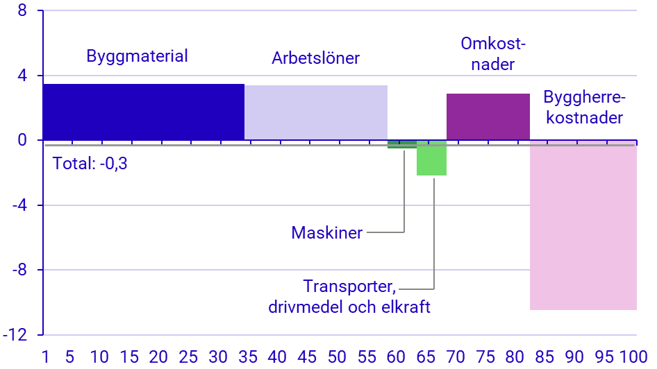 Diagrambild: Utveckling för olika produktionsfaktorer januari 2024–januari 2025