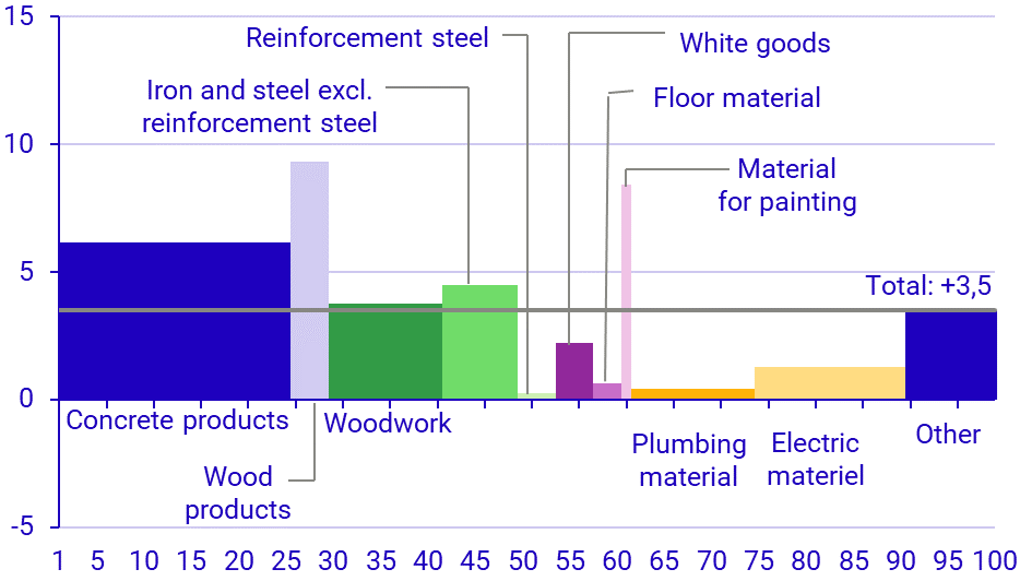 Graph: Developments in various building products January 2024–January 2025