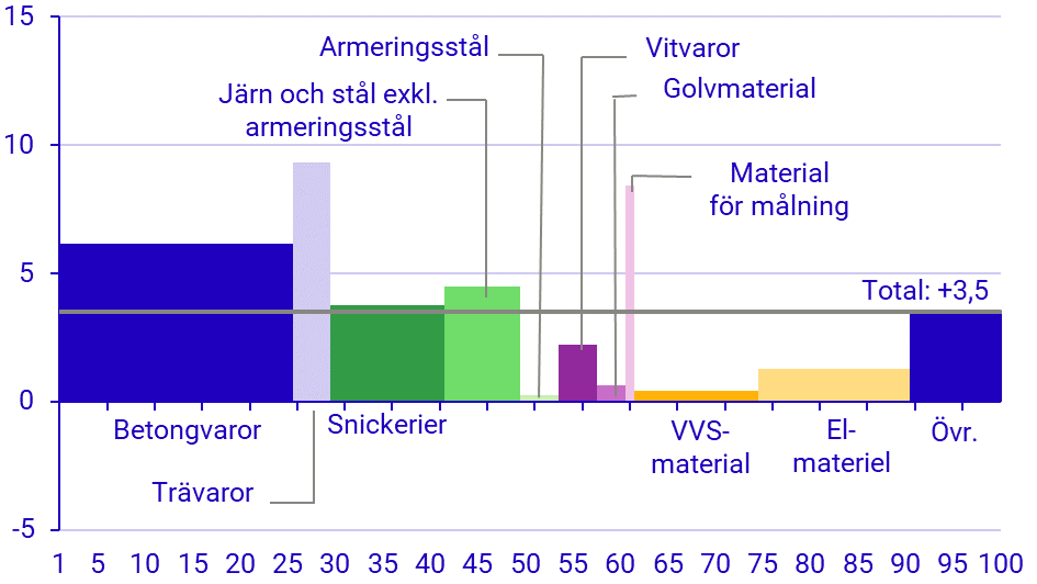 Diagrambild: Utveckling för olika byggvaror januari 2024–januari 2025