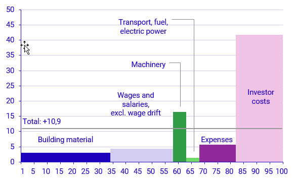 Graph:Developments in various production factors  May 2022–May 2023