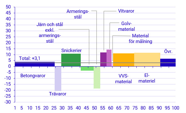 Diagram: Utveckling för olika byggvaror Maj 2022–maj 2023