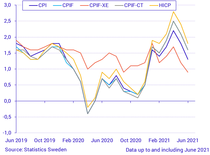 Consumer Price Index (CPI), June 2021