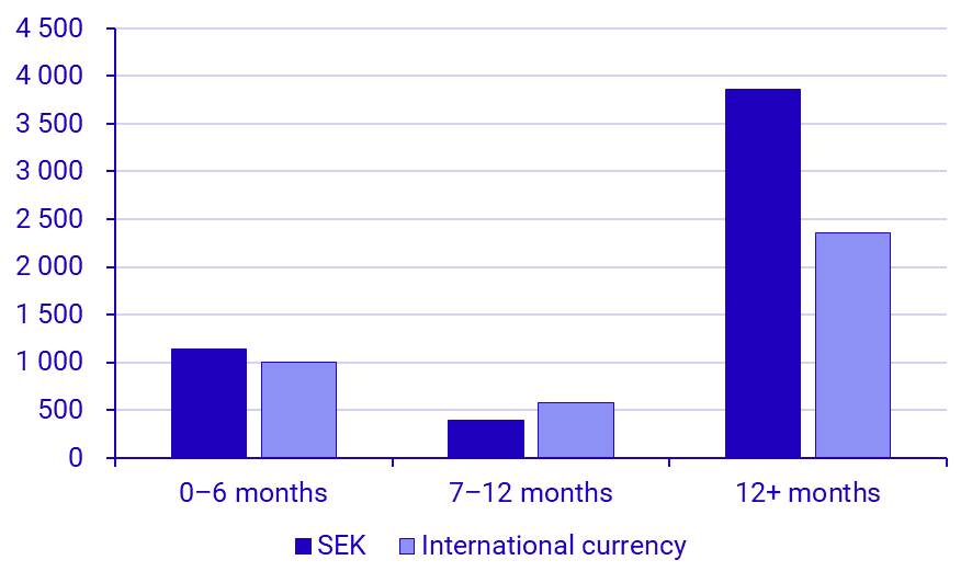 Graph: Maturity, SEK billions