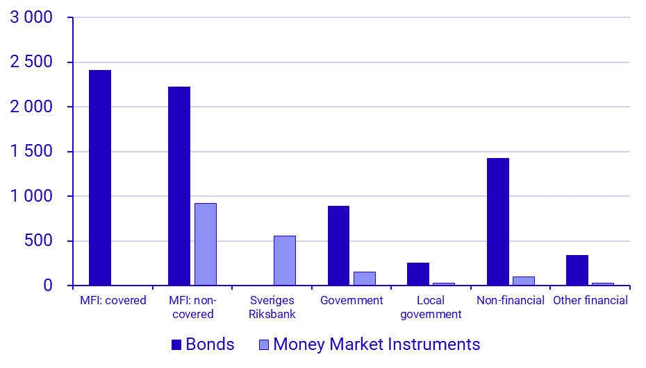 Graph: Outstanding amount, SEK billions