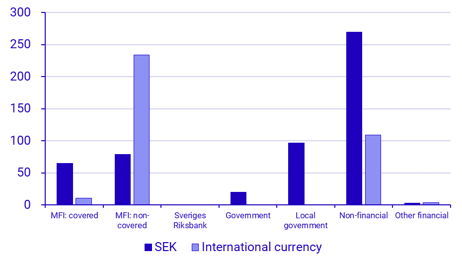 Graph: Outstanding amount, green debt, SEK billions