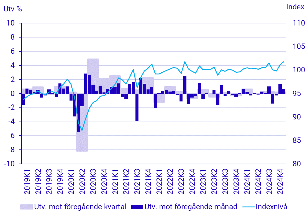 Nationalräkenskaper övrigt: BNP-indikator månad