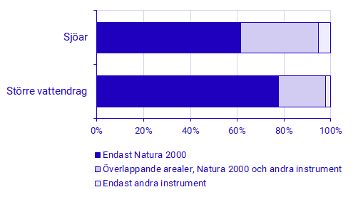 Diagram: Fördelning mellan Natura 2000 och andra instrument för formellt skydd av inlandsvatten. Andel i procent. 2023-12-31