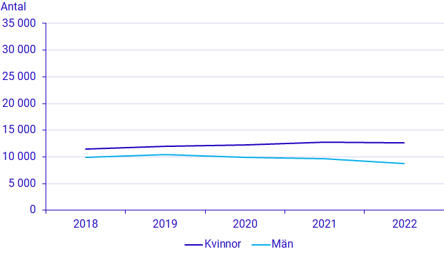 Antal unika deltagare på folkhögskolans allmänna kurser 2018–2022 efter kön