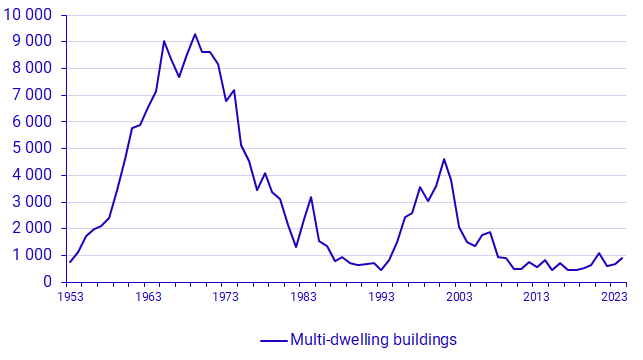 Graph: Number of dwellings in demolished multi-dwelling buildings