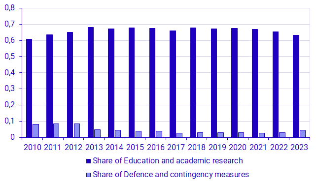 Government budget allocations for R&D under the expenditure areas Education and academic research and Defence and contingency measures, 2020-2023, proportions