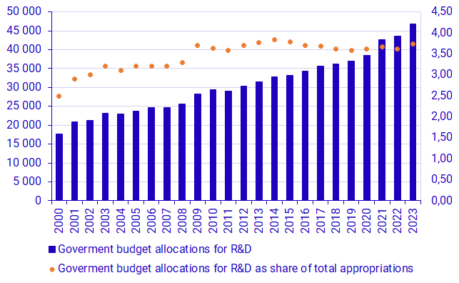 Government budget allocations for R&D in SEK millions and as share of total appropriations, 2000-2023, current prices