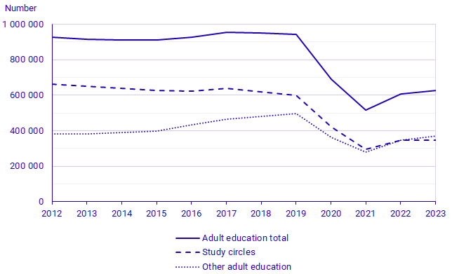 Graph: Number of participants in adult education (2012-2023) 