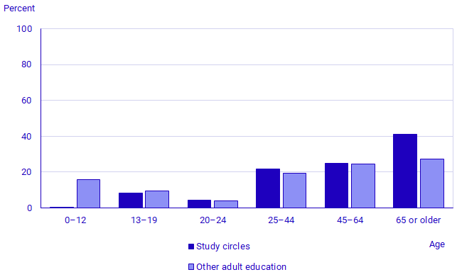 Graph: Unique participants in adult education offered by study associations (2023)