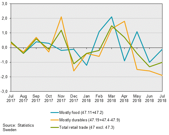 Turnover in retail trade, July 2018