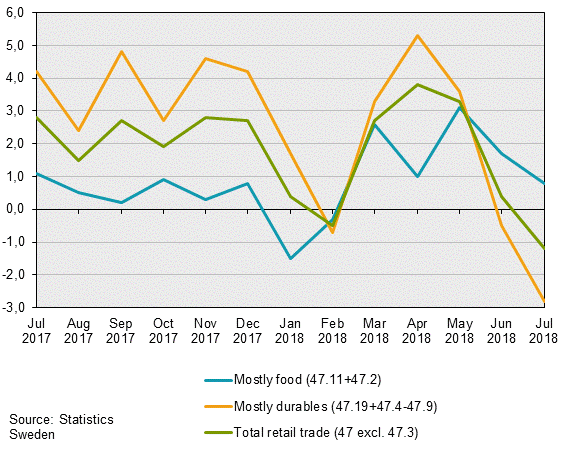 Turnover in retail trade, July 2018