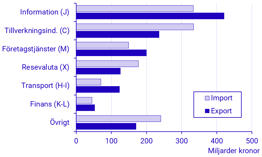 Diagram: Informationsbranschen dominerar tjänsteexporten