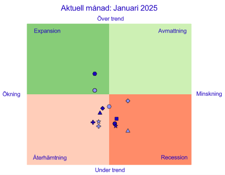 Bild: Konjunkturklockan januari 2025. Fem indikatorer vardera i återhämtning respektive recession