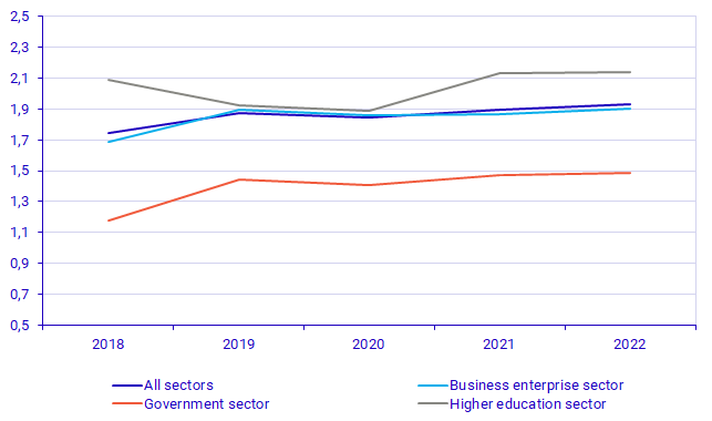 Graph: Total intramural R&D expenditure per FTE by sector, 2018-2022